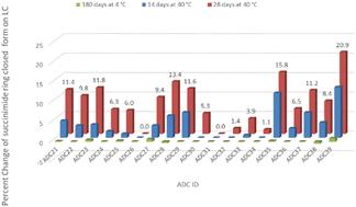 Linker substitution influences succinimide ring hydrolysis equilibrium impacting the stability of attachment to antibody–drug conjugates†