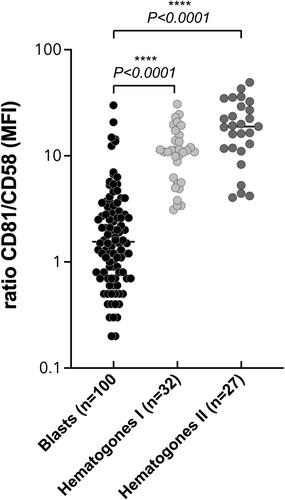 Immunophenotypic portrait of leukemia-associated-phenotype markers in B acute lymphoblastic leukemia