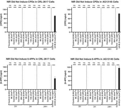 Near-infrared light does not induce DNA damage in human dermal fibroblasts