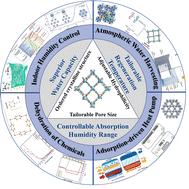 Recent advances in metal–organic frameworks for water absorption and their applications