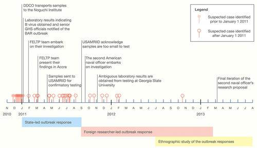 Ineffective responses to unlikely outbreaks: Hypothesis building in newly-emerging infectious disease outbreaks