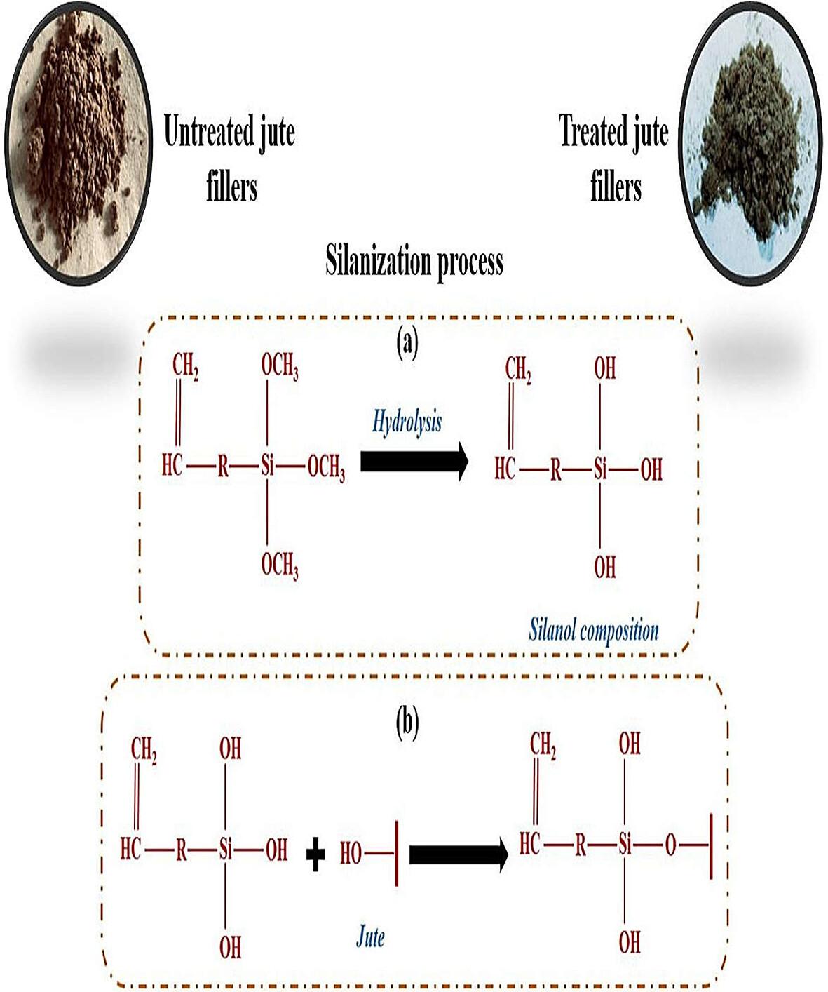 Impact of silanization on the characterization of Corchorus olitorius particle-based composites for sustainable applications