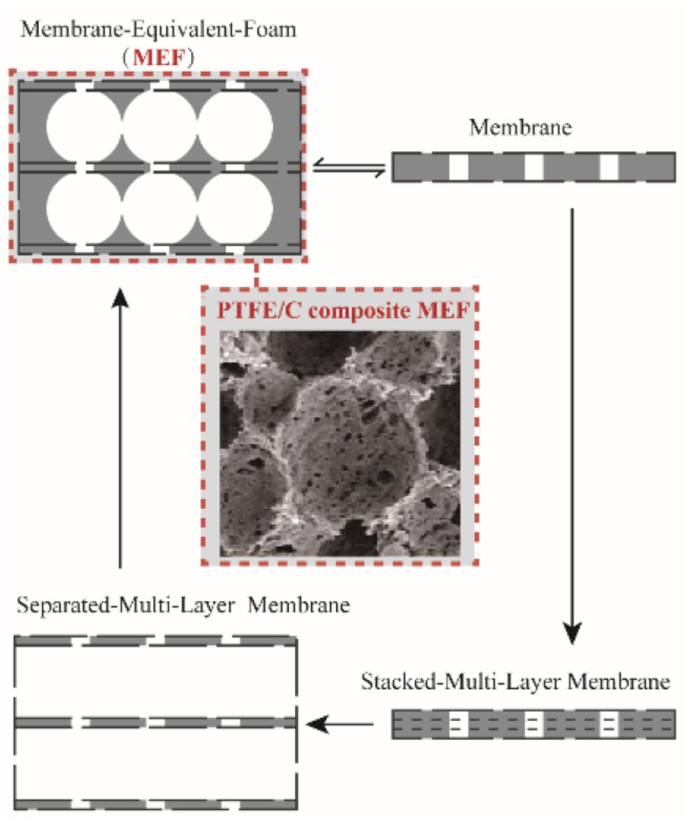 Design and preparation of polytetrafluoroethylene/carbon (PTFE/C) composite membrane-equivalent foam for gravity-driven emulsion separation