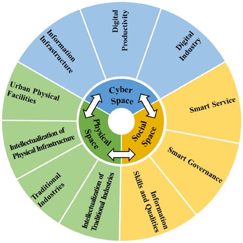 Optimising smart city evaluation: A people-oriented analysis method