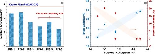 Siloxane-containing polyimide films with high heat resistance and low dielectric constant