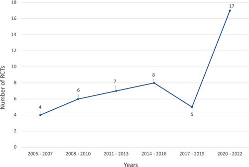 Randomized controlled trials in nursing conducted by Latin American research teams: A scoping review