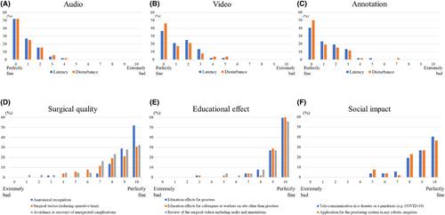 Tele-proctoring for minimally invasive surgery across Japan: An initial step toward a new approach to improving the disparity of surgical care and supporting surgical education