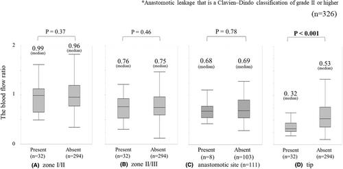 Blood flow ratio in the gastric conduit measured by laser Doppler flowmetry: A predictor of anastomotic leakage after esophagectomy