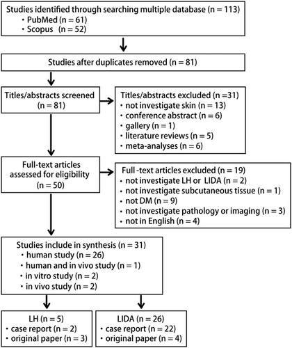 Differences in clinicopathological characteristics between lipohypertrophy and localized insulin-derived amyloidosis: A scoping review