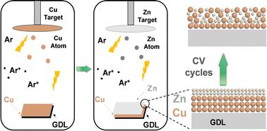 Cyclic voltammetry activation of magnetron sputtered copper–zinc bilayer catalysts for electrochemical CO2 reduction†