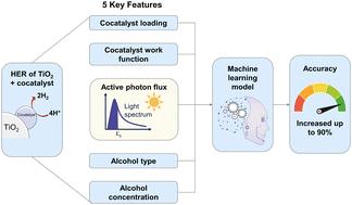 Predicting the rates of photocatalytic hydrogen evolution over cocatalyst-deposited TiO2 using machine learning with active photon flux as a unifying feature†