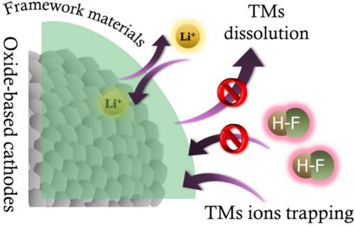 Exploring the Capability of Framework Materials to Improve Cathodes’ Performance for High-energy Lithium-ion Batteries