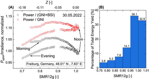 Outdoor measurements of a full-size bifacial Pero/Si tandem module under different spectral conditions