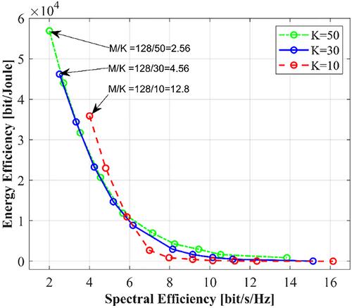 Energy efficiency optimisation in massive multiple-input, multiple-output network for 5G applications using new quantum genetic algorithm