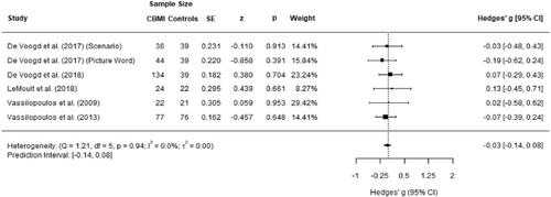 Cognitive bias modification of interpretations for anxiety and depression in children and adolescents: A meta-analysis