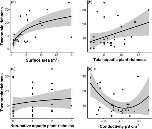 Environmental correlates of aquatic macroinvertebrate diversity in garden ponds: Implications for pond management