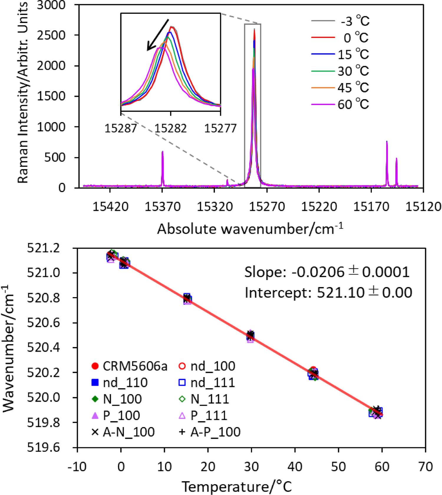 Verification of Si wafer first-order phonon peaks for reliable calibration of Raman microscopes