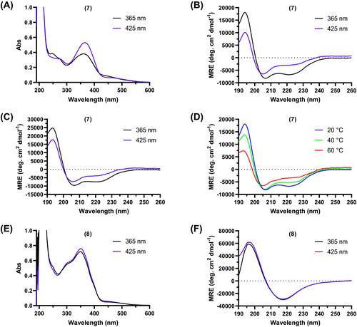 Exploring biocompatible chemistry to create stapled and photoswitchable variants of the antimicrobial peptide aurein 1.2