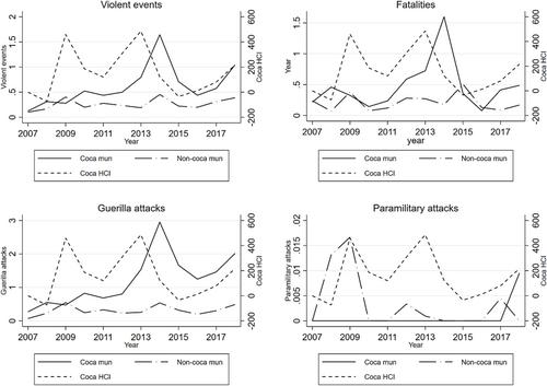 Cultivation and competition in Colombia: Disentangling the effects of coca price changes on violence