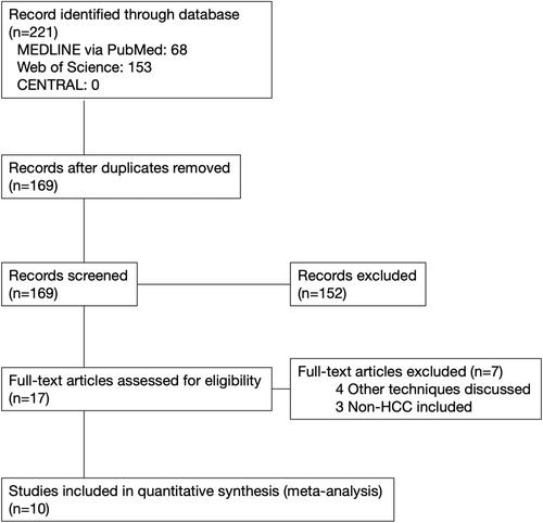 Is the anterior approach recommended for liver resection of hepatocellular carcinoma? A systematic review and meta-analysis