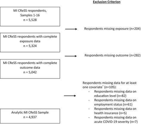 Cross-sectional population-based estimates of a rural-urban disparity in prevalence of long COVID among Michigan adults with polymerase chain reaction-confirmed COVID-19, 2020-2022