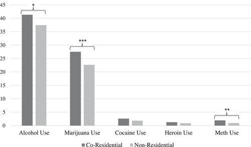 Substance use among rural adolescents with incarcerated parents: Evidence from a state-wide sample