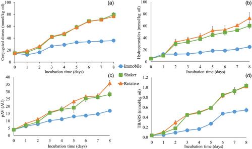 Effects often overlooked in lipid oxidation in oil-in-water emulsions: Agitation conditions and headspace-to-emulsion ratio