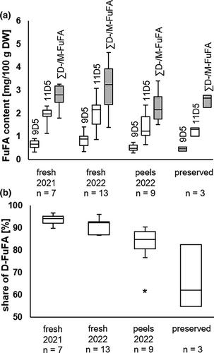 Furan fatty acid amounts and their occurrence in triacylglycerols of white asparagus (Asparagus officinalis) from the German market