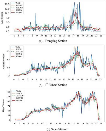 HD-Net: A hybrid dynamic spatio-temporal network for traffic flow prediction