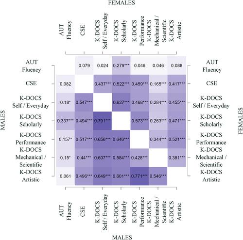 Nothing But Stereotypes? Negligible Sex Differences Across Creativity Measures in Science, Arts, and Sports Adolescent High Achievers