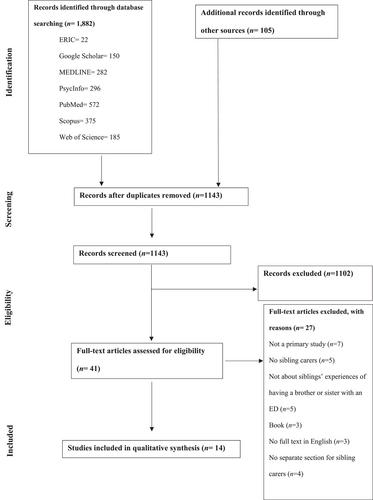 The experiences of having a sibling with an eating disorder: A systematic review of the literature