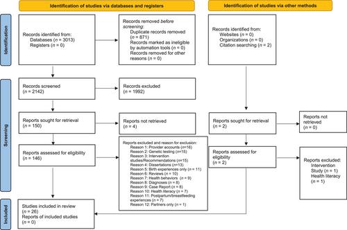 Communication Between Pregnant People of Color and Prenatal Care Providers in the United States: An Integrative Review