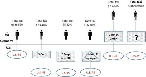 A hybrid entity structure for tax optimization of foreign direct investment in the U.S.