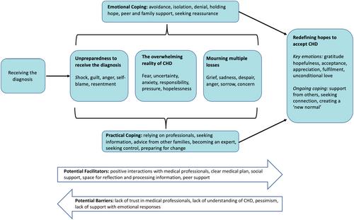 Parents' experiences of receiving their child's diagnosis of congenital heart disease: A systematic review and meta-synthesis of the qualitative literature