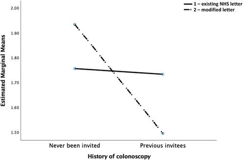 Effects of a modified invitation letter to follow-up colonoscopy for bowel cancer detection