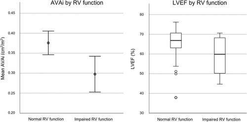 Right ventricular function in severe aortic stenosis assessed by echocardiography and MRI