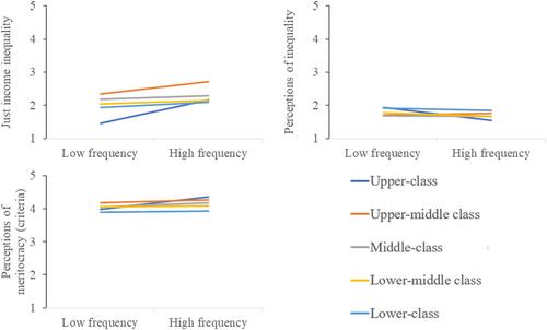 Is contact among social class groups associated with legitimation of inequality? An examination across 28 countries