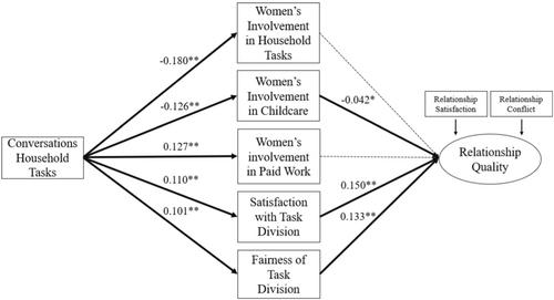 Gender (in)equality at the kitchen table: A diary study on how Parents' coordination facilitates an equal task division and relationship quality