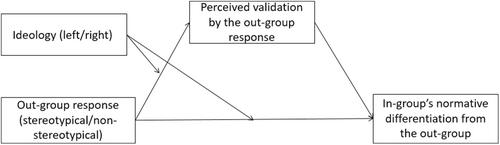 How our ideological out-group shapes our emotional response to our shared socio-political reality