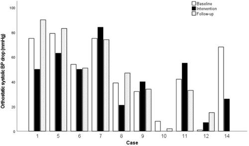 The effect of lower limb strengthening exercise on orthostatic blood pressure and the skeletal muscle pump in older people with orthostatic hypotension