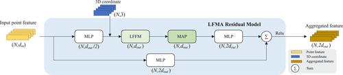 Point cloud semantic segmentation based on local feature fusion and multilayer attention network