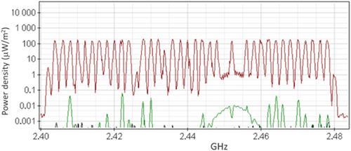 Assessment of radio frequency fields in the 2.45 GHz band produced by smart home devices