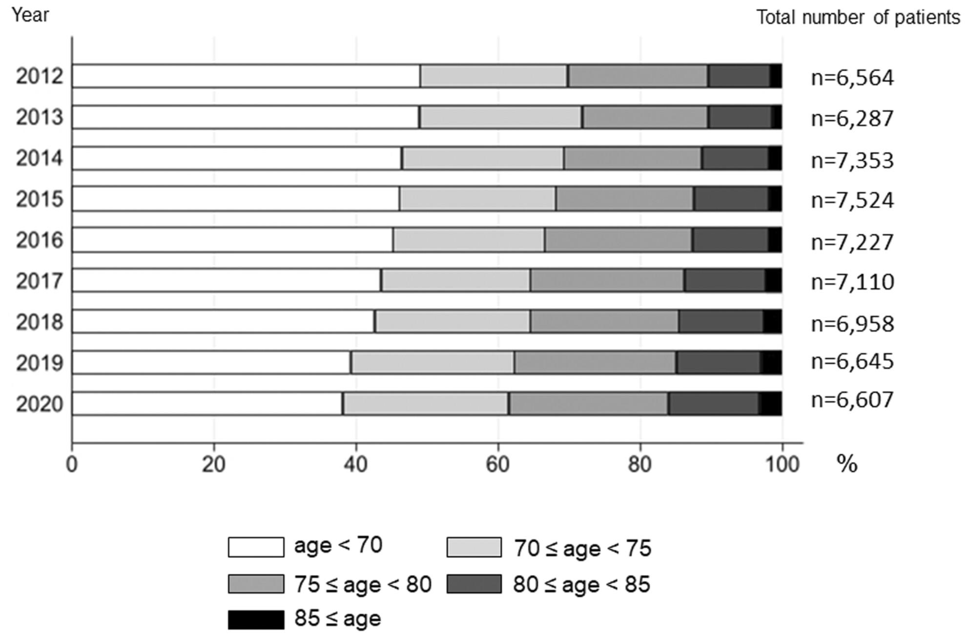 Short-term outcomes of pancreatoduodenectomy in older individuals over a 9-year period using real-world data: A multilevel analysis based on a nationwide administrative database in Japan