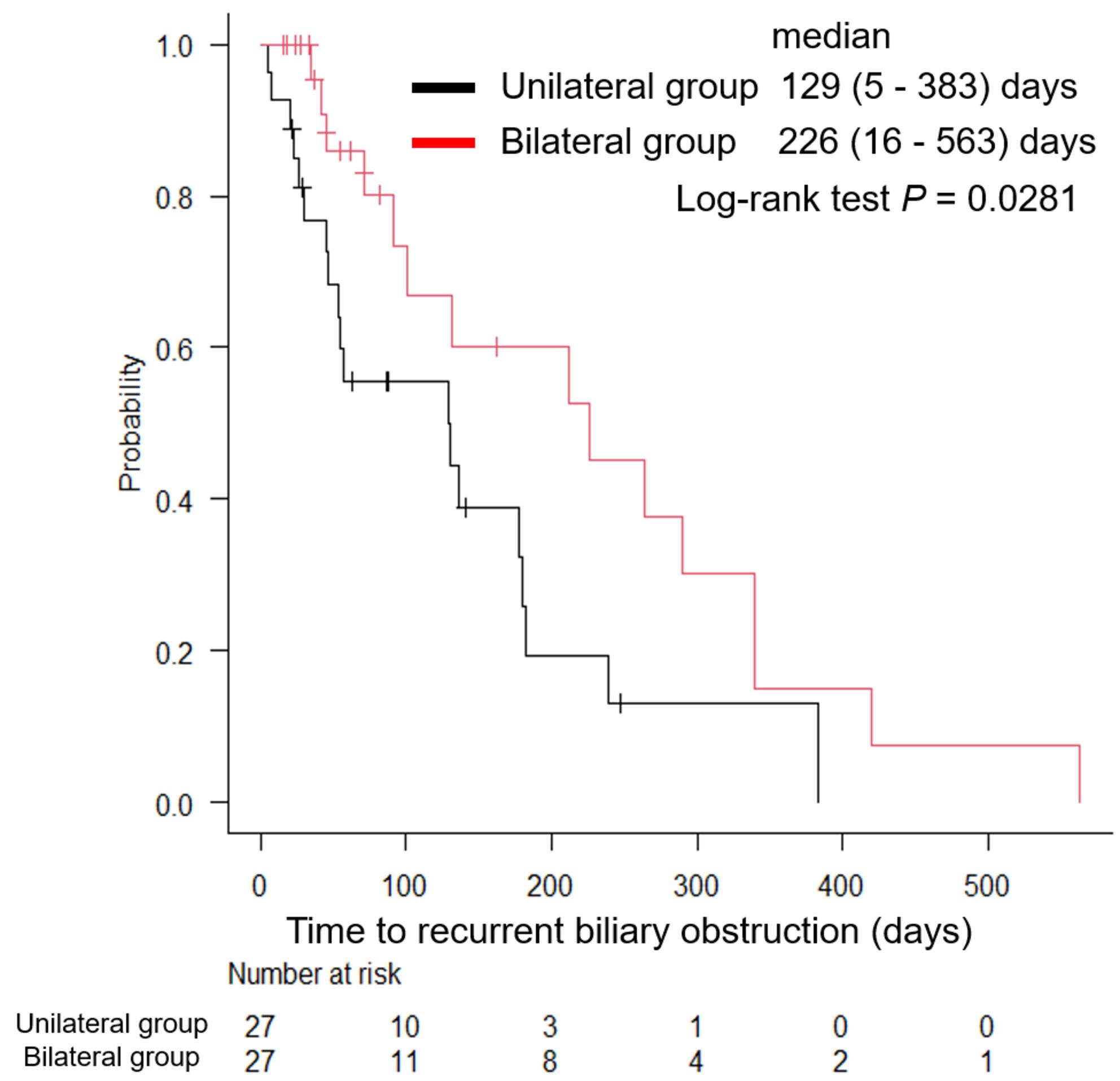 Comparison of unilateral and bilateral intraductal plastic stent placement for unresectable malignant hilar biliary obstruction: A propensity score-matched cohort analysis