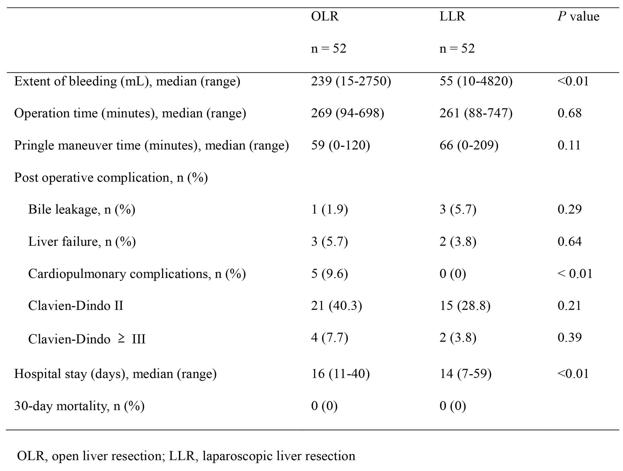 The efficacy and safety of pure laparoscopic liver resection for hepatocellular carcinoma in super-elderly patients over 80 years: A multicenter propensity analysis