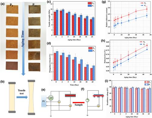 A new type of lipophilic hydrophobic self-repairing cellulose insulating paper developed with ST-110/FAS/PTFE ternary system as coating substrate