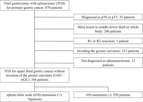 Key nodal stations for predicting splenic hilar nodal metastasis in upper advanced gastric cancer without invasion of the greater curvature