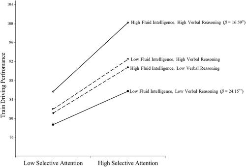 Train driver selection: The impact of cognitive ability on train driving performance