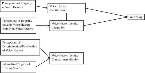 Social identification, identity integration and wellbeing in people who hear voices