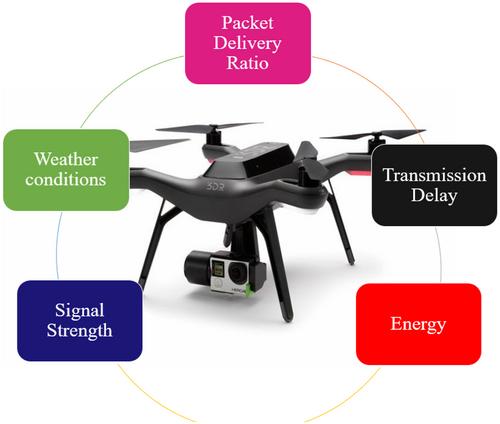 FUBA: A fuzzy-based unmanned aerial vehicle behaviour analytics for trust management in flying ad-hoc networks